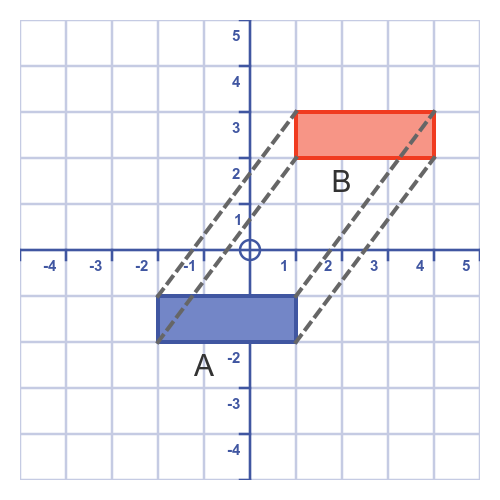 Translating a shape in the x and y directions