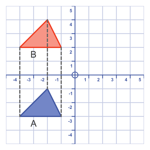 Translating a shape in the positive y direction