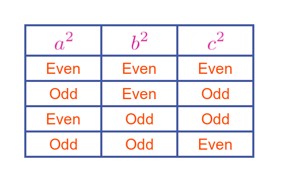 Pythagoras triples odd/even