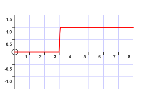 Discontinuities