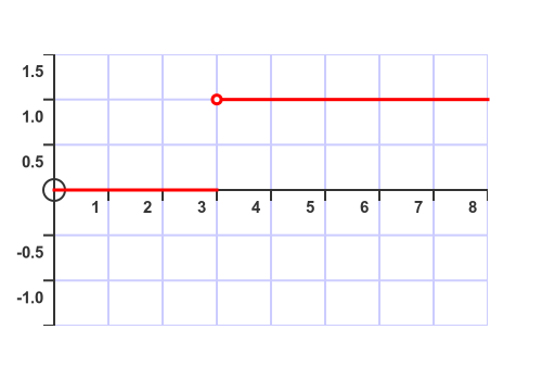 Discontinuities