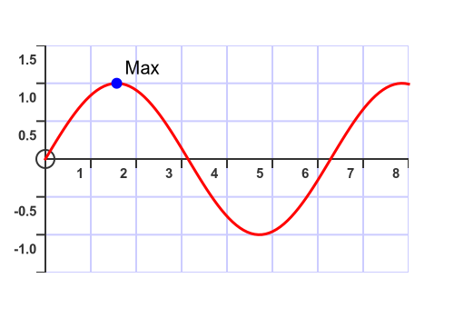 Point on graph