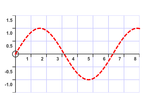 Dashed plot