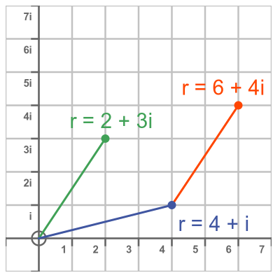 Argand diagram addition