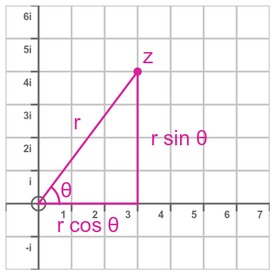 Argand diagram polar form