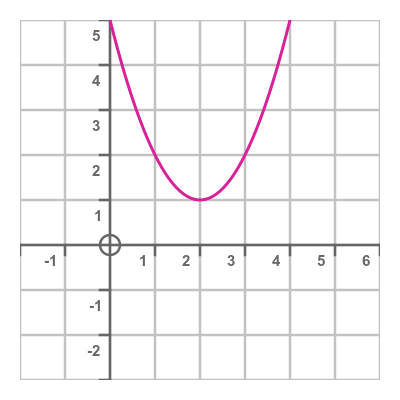 Quadratic 0 real solutions