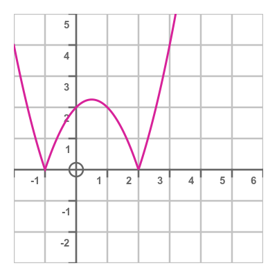 Quadratic 2 real solutions modulus