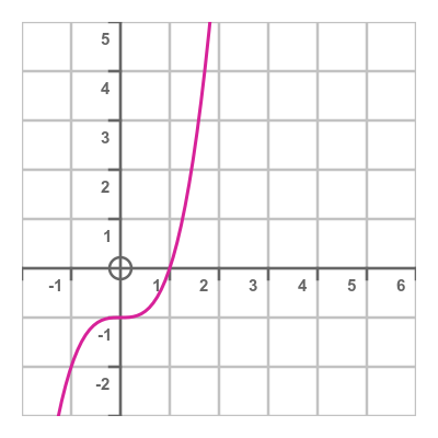 Cubic roots