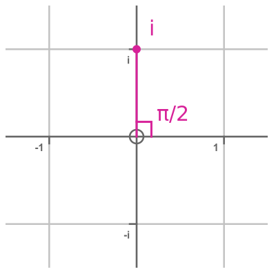 Modulus-argument form of i