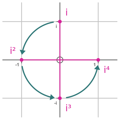 Integer powers of i