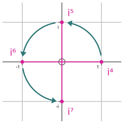 Integer powers of i