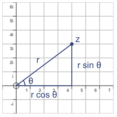 Polar representation