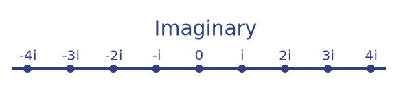 Imaginary number
