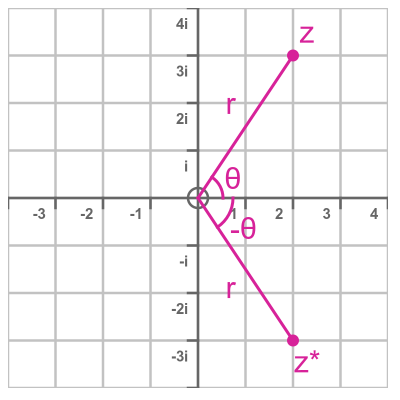 Argand diagram