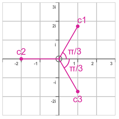 Complex root