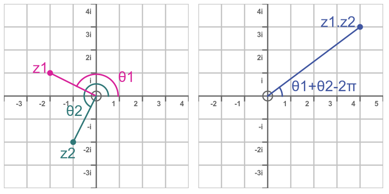 Argand diagram