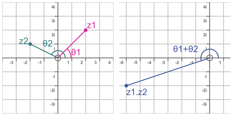 Argand diagram