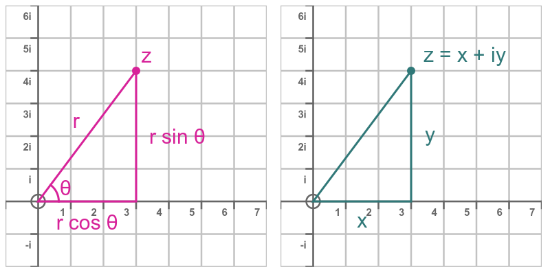 Argand diagram