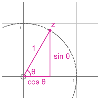 Argand diagram