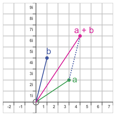 Adding two complex numbers