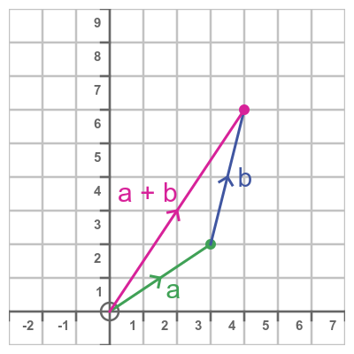 Adding two vectors