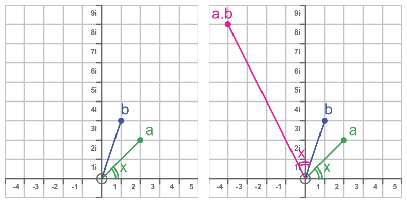 Multiplication of two complex numbers