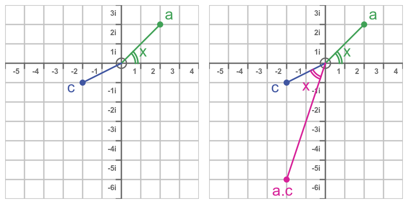 Multiplication of two complex numbers