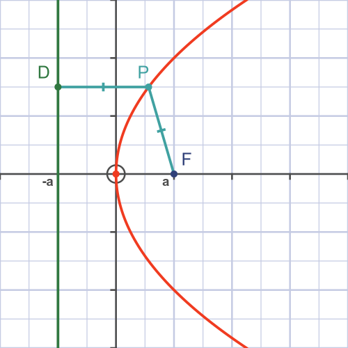 parabola