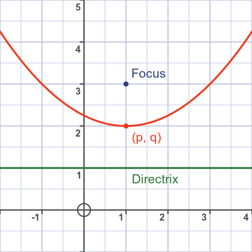 parabola