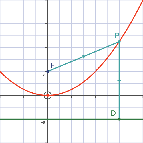 parabola