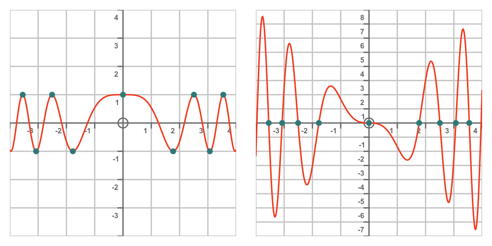 cos of x squared