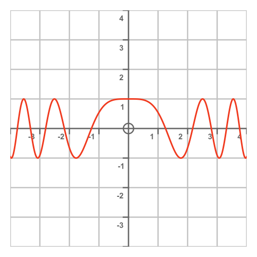 cos of x squared