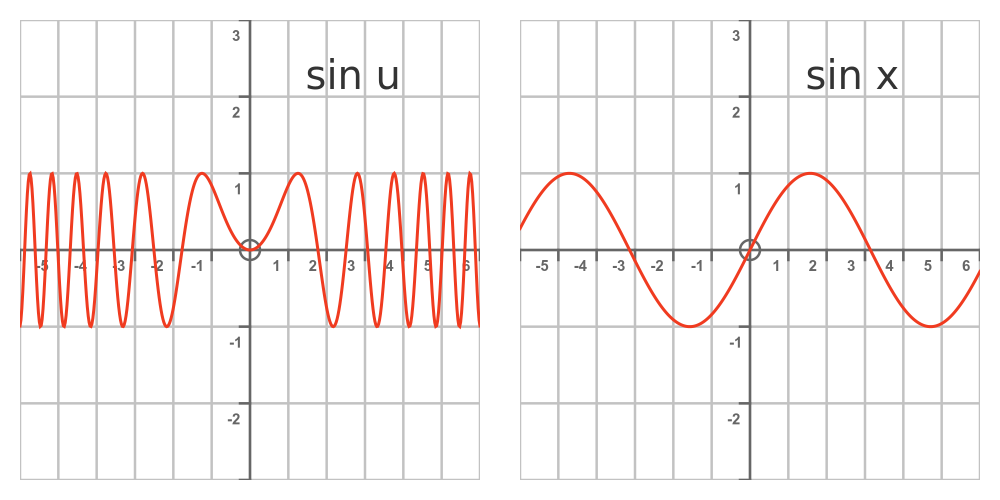 sin u derivative