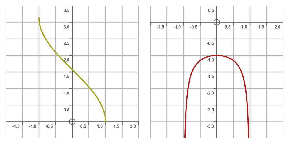 Inverse cosine function