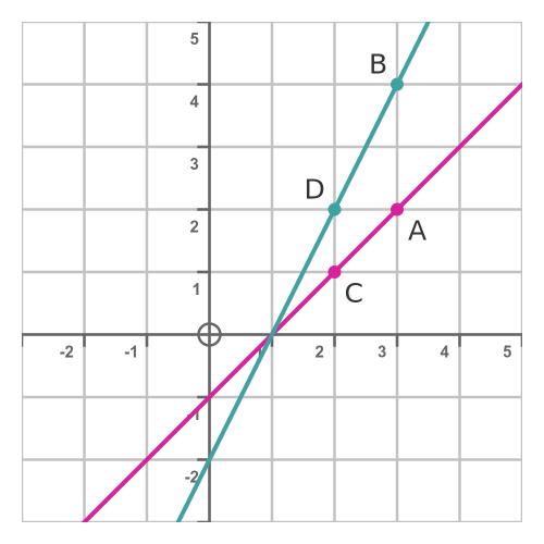 Geometric interpretation