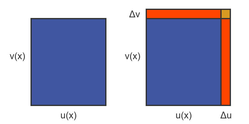 Geometric interpretation of product rule