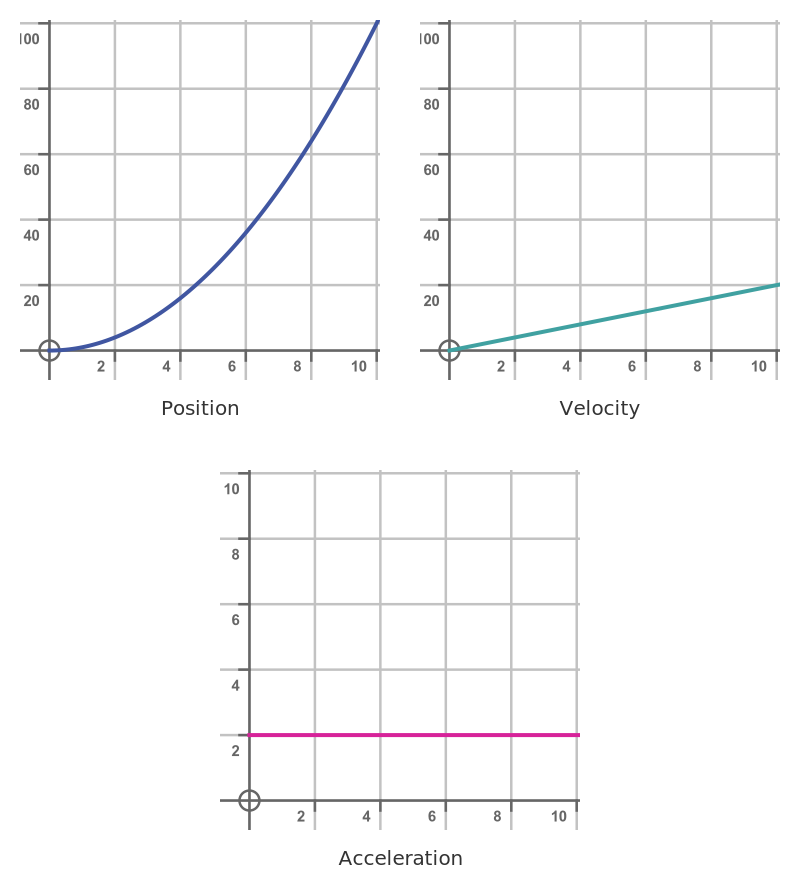 Car graphs