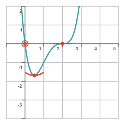 Points of inflection