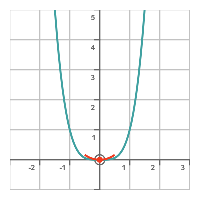 Zero second derivative