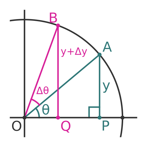 Incrementing θ