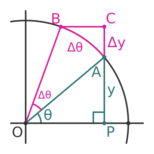 Finding AB