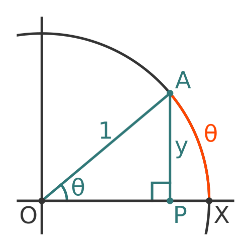 Sine in a unit circle