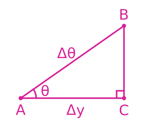 As Δθ tends to zero