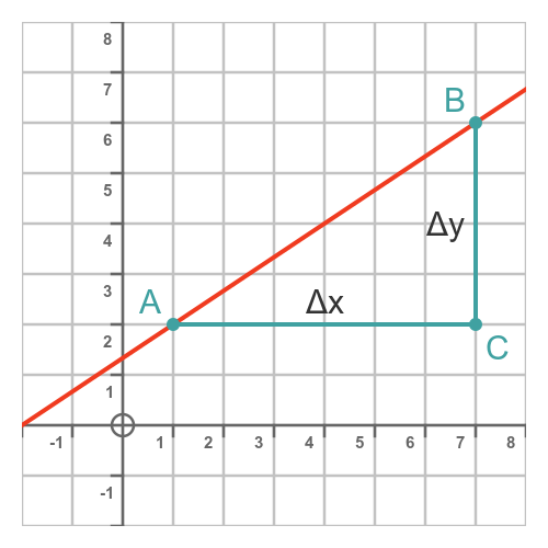 Definition of slope