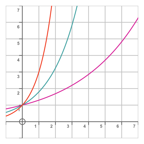 Exponential functions