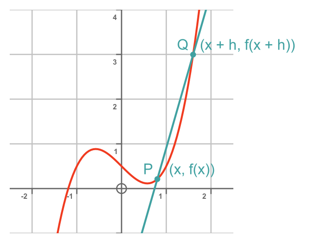 Approximate slope