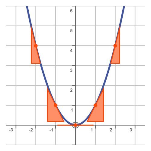 x squared derivative graph