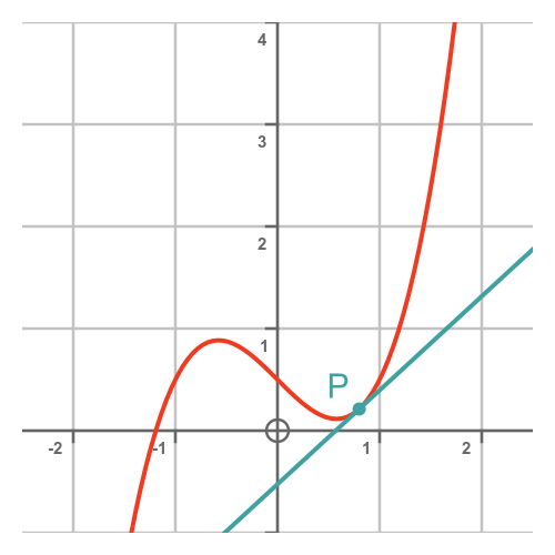 Function graph