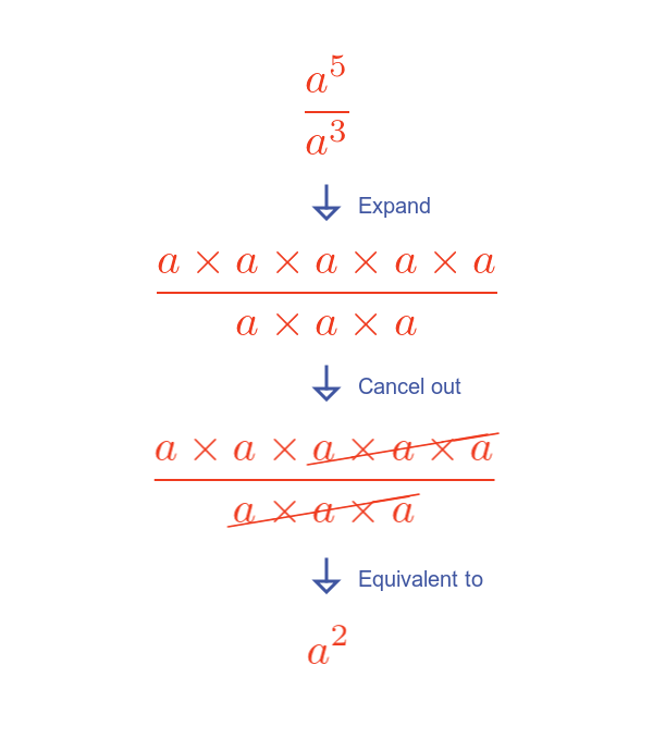 Quotient of powers rule