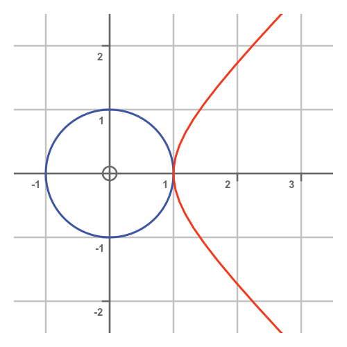 Circle and hyperbola